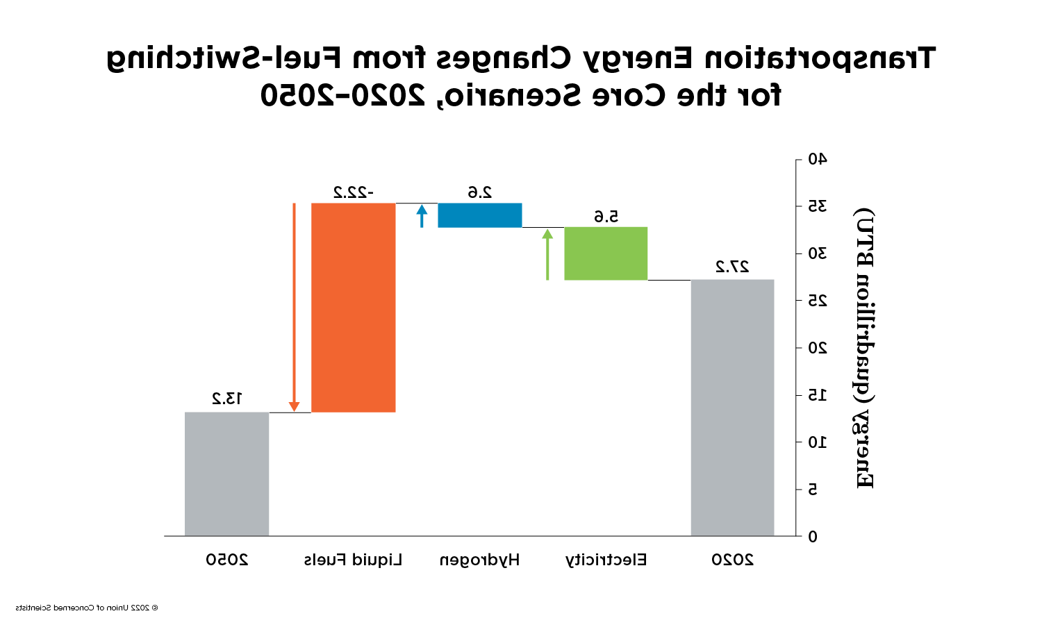 A chart showing Transportation Energy Changes from Fuel-Switching for the Core Scenario, 2020–2050